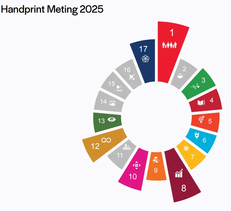 Opnieuw flinke stijging in Social Impact